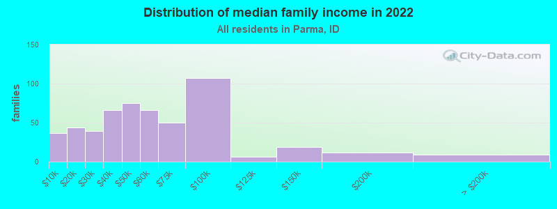 Distribution of median family income in 2022