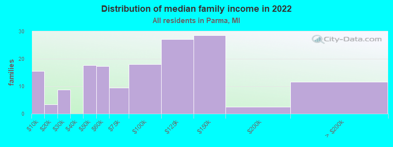 Distribution of median family income in 2022