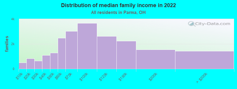 Distribution of median family income in 2022