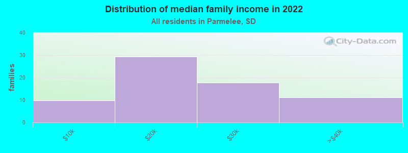 Distribution of median family income in 2022