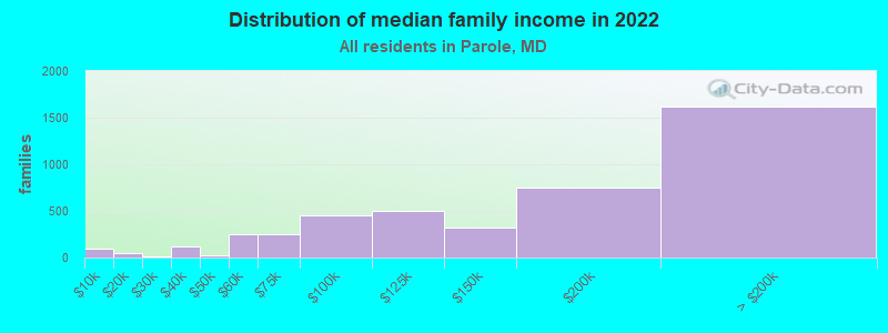 Distribution of median family income in 2022