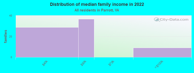 Distribution of median family income in 2022