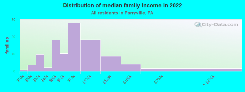 Distribution of median family income in 2022