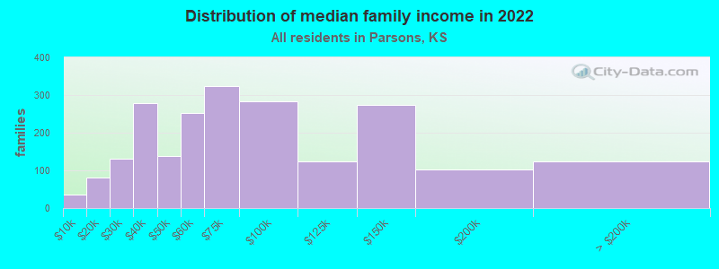 Distribution of median family income in 2022