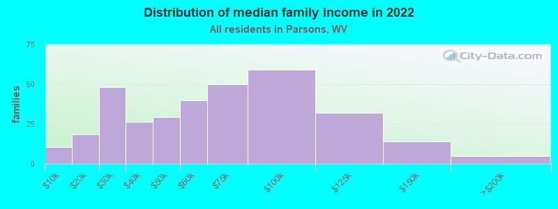 Distribution of median family income in 2022