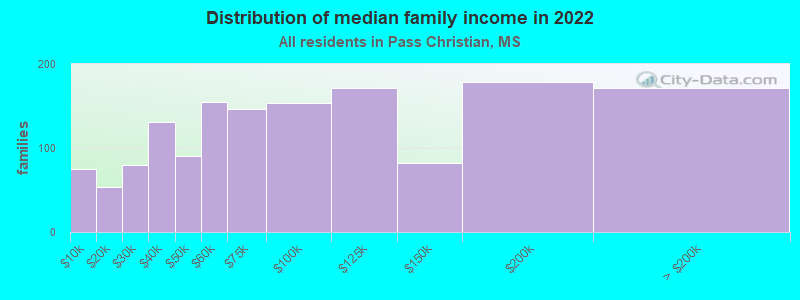 Distribution of median family income in 2022