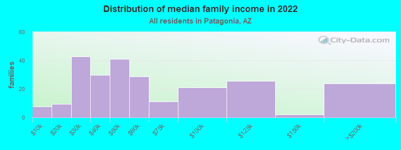 Distribution of median family income in 2022