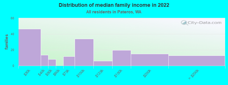 Distribution of median family income in 2022