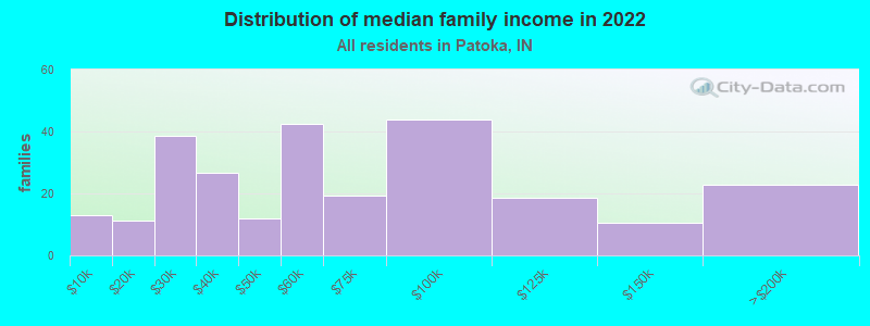 Distribution of median family income in 2022