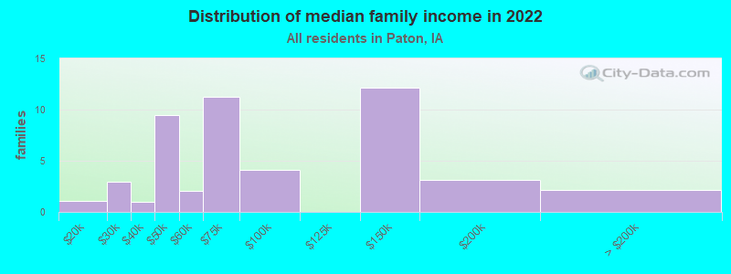 Distribution of median family income in 2022