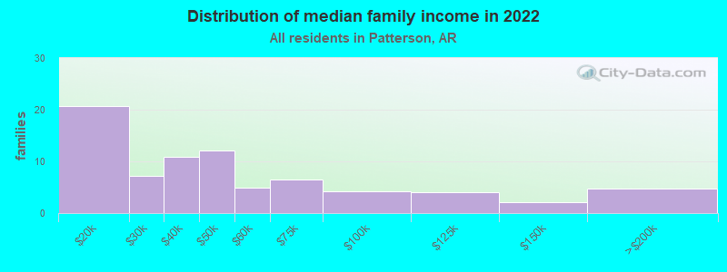 Distribution of median family income in 2022