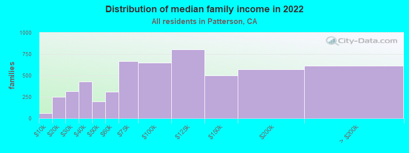 Distribution of median family income in 2022