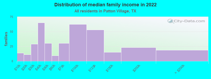 Distribution of median family income in 2022