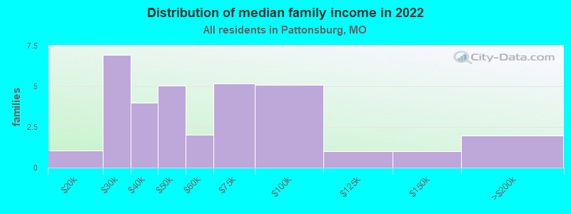 Distribution of median family income in 2022