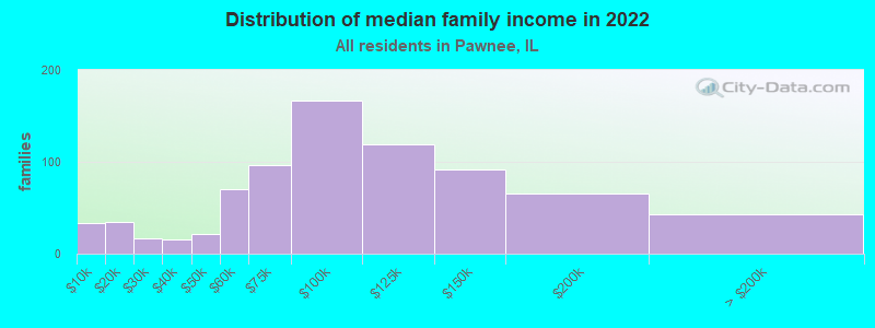 Distribution of median family income in 2022