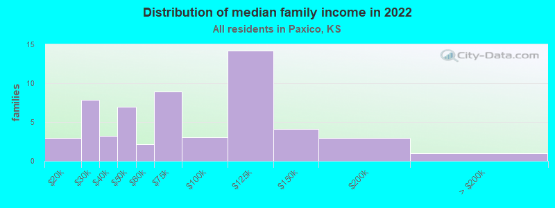 Distribution of median family income in 2022