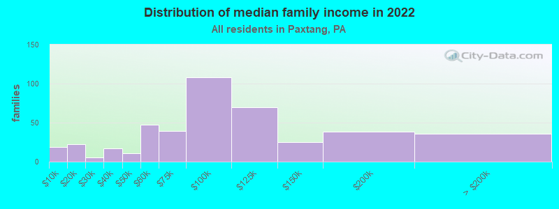 Distribution of median family income in 2022