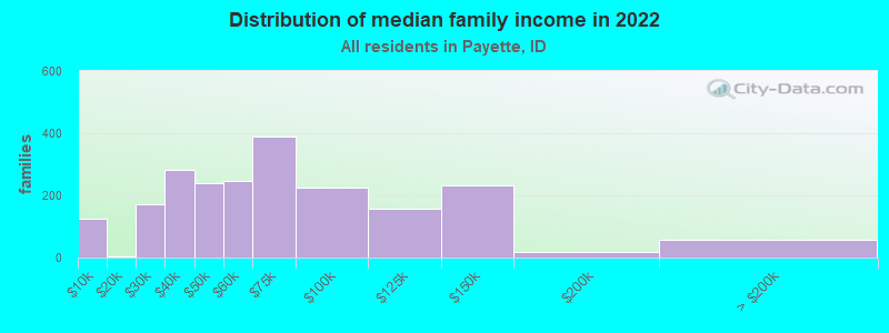 Distribution of median family income in 2022