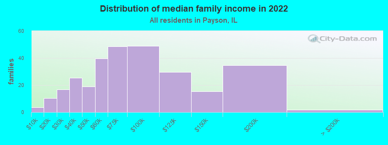 Distribution of median family income in 2022