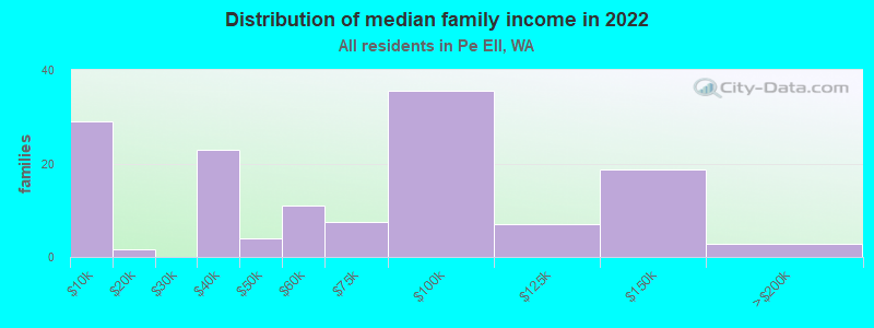 Distribution of median family income in 2022