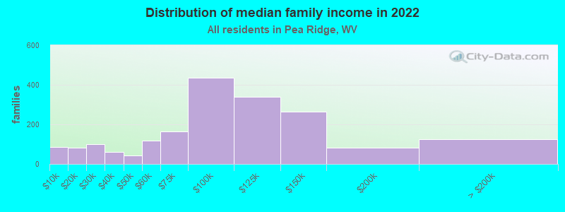 Distribution of median family income in 2022