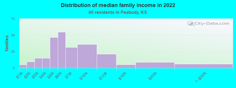 Distribution of median family income in 2022