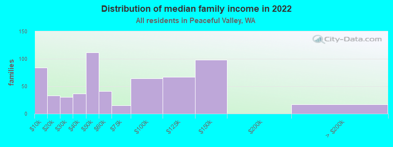 Distribution of median family income in 2022