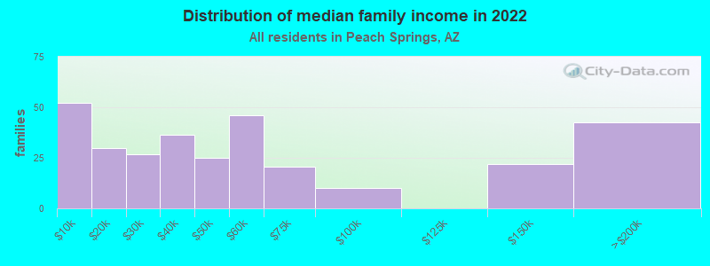 Distribution of median family income in 2022