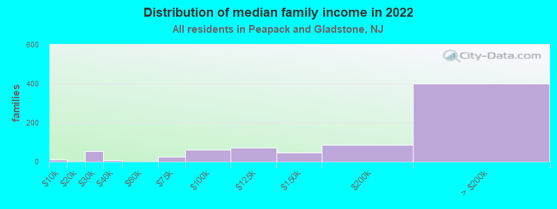 Distribution of median family income in 2022