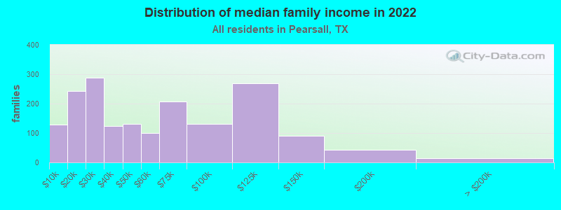 Distribution of median family income in 2022