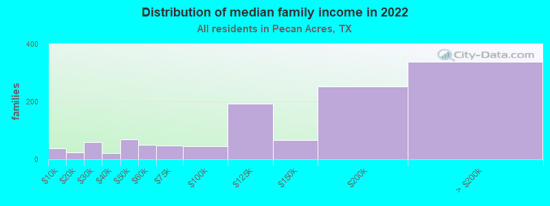 Distribution of median family income in 2022