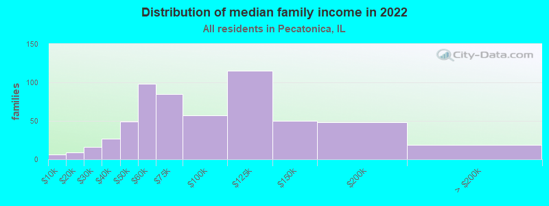 Distribution of median family income in 2022