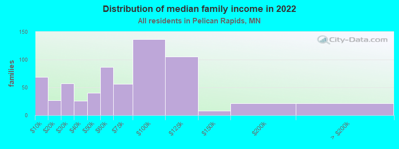 Distribution of median family income in 2022