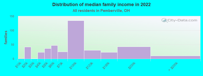 Distribution of median family income in 2022