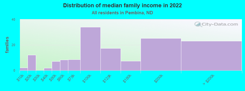 Distribution of median family income in 2022