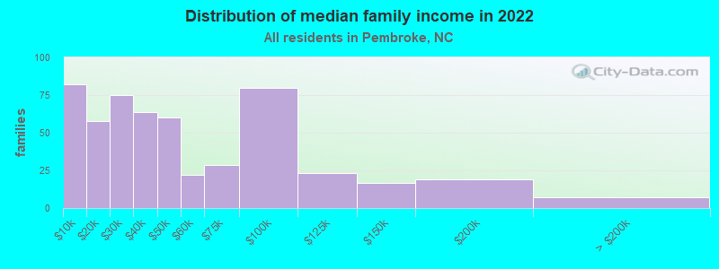 Distribution of median family income in 2022