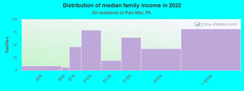 Distribution of median family income in 2022