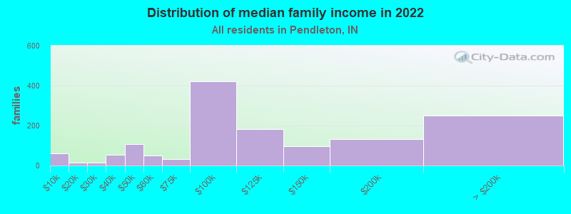 Distribution of median family income in 2022