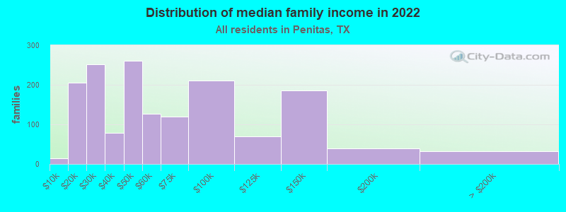 Distribution of median family income in 2022