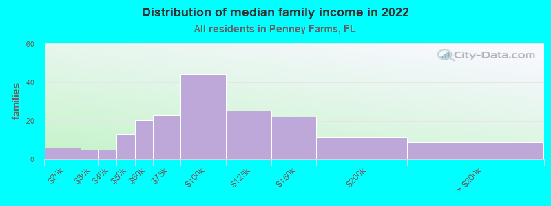 Distribution of median family income in 2022