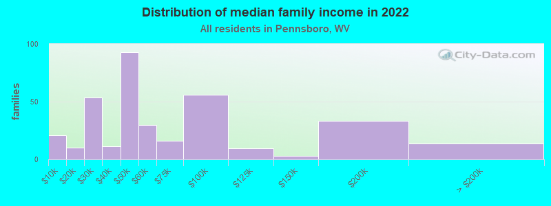 Distribution of median family income in 2022