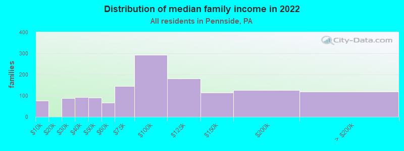 Distribution of median family income in 2022