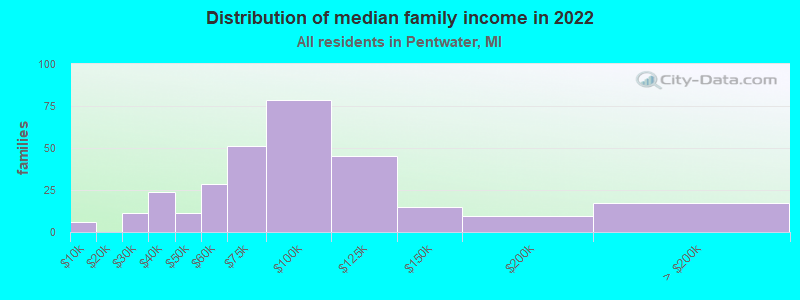 Distribution of median family income in 2022