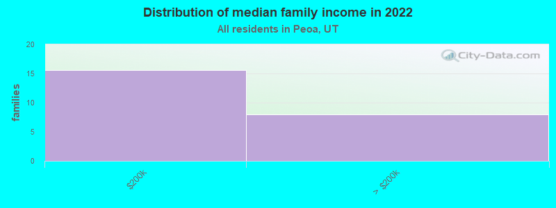 Distribution of median family income in 2022