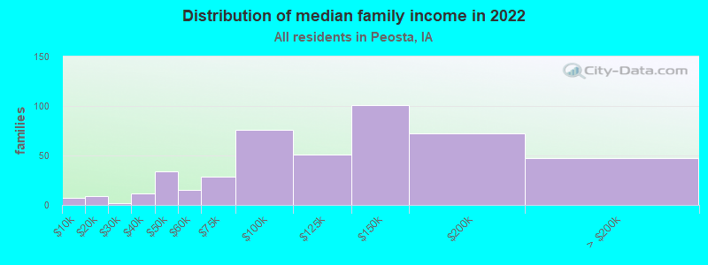 Distribution of median family income in 2022