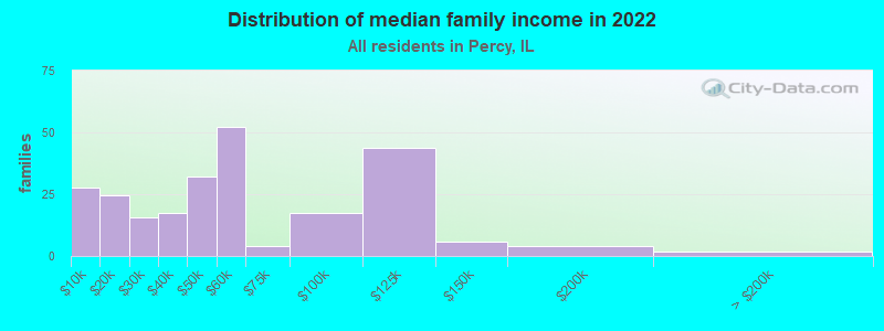 Distribution of median family income in 2022