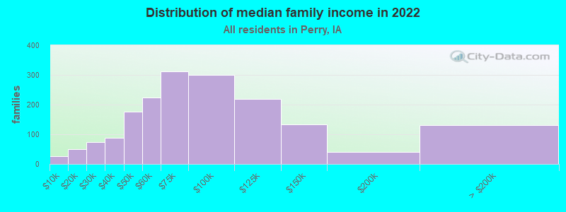 Distribution of median family income in 2022