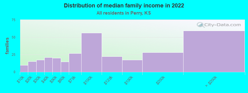 Distribution of median family income in 2022