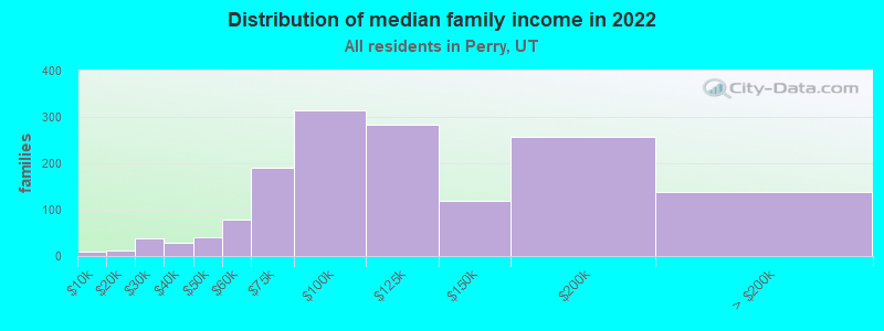 Distribution of median family income in 2022