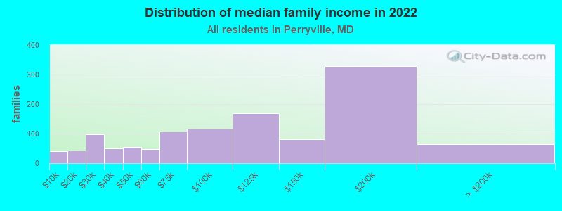 Distribution of median family income in 2022